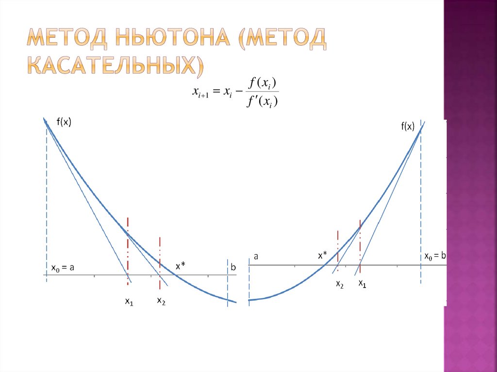 Метод ньютона. Метод касательных Ньютона график. Метод Ньютона метод касательных. Уточнения корня методом касательных Ньютона. Геометрическая интерпретация метода Ньютона.