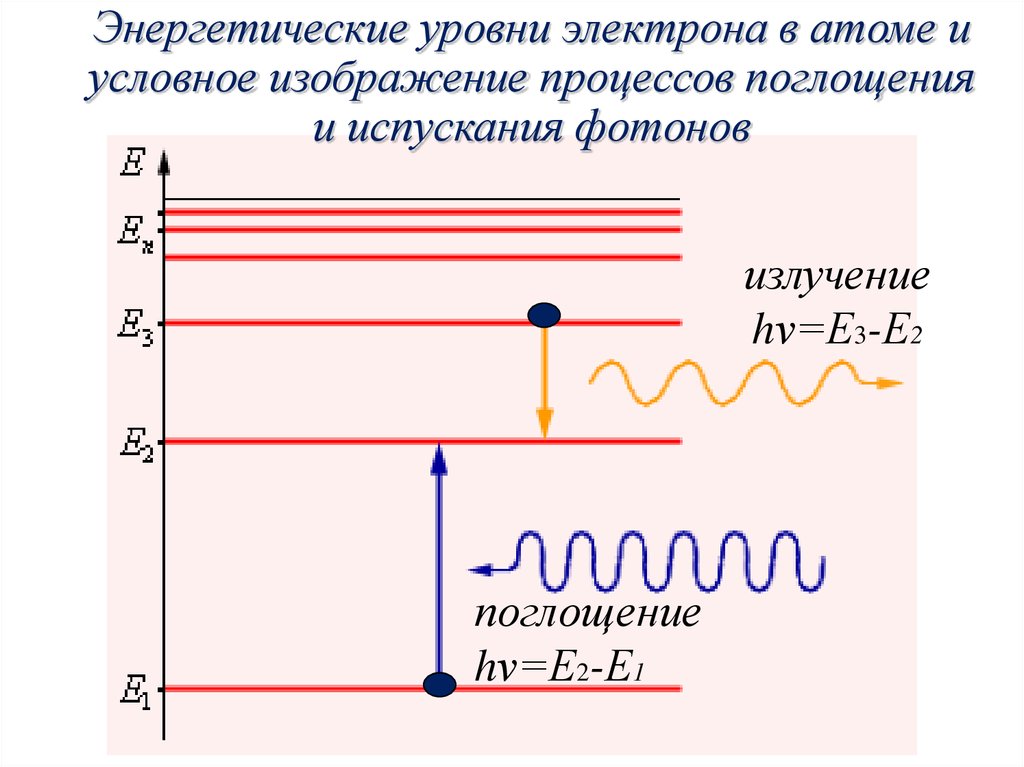 Энергия испускаемая света атомов. Энергетическая диаграмма распределения d электронов. Энергетические уровни. Энергетические уровни атома. Энергетические уровни электронов.