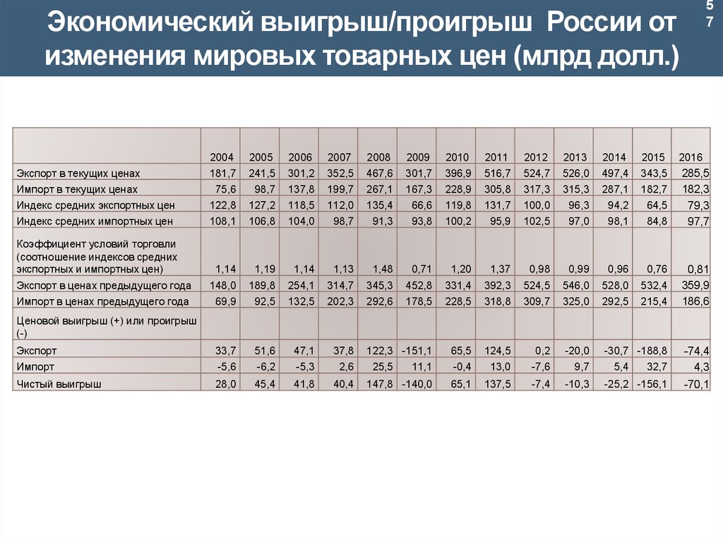 Экономический выигрыш/проигрыш России от изменения мировых товарных цен (млрд долл.)