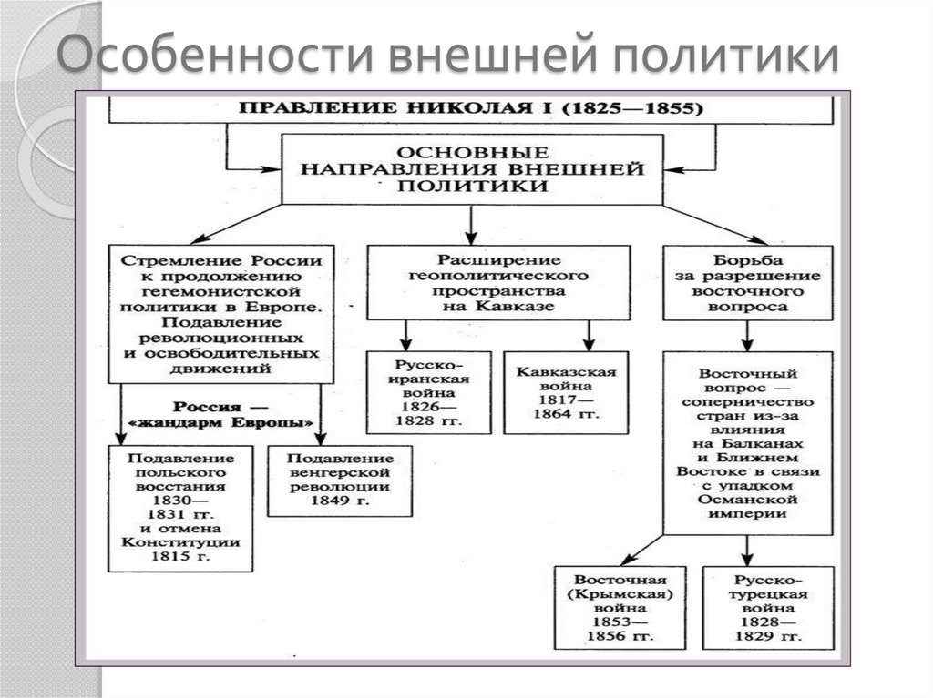 Основные направления внутренней. Правление Николая 2 внутренняя политика. Направления внешней политики Николая 2. Направления внутренней политики Николая 2. Основные направления внешней политики Николая 2 таблица.