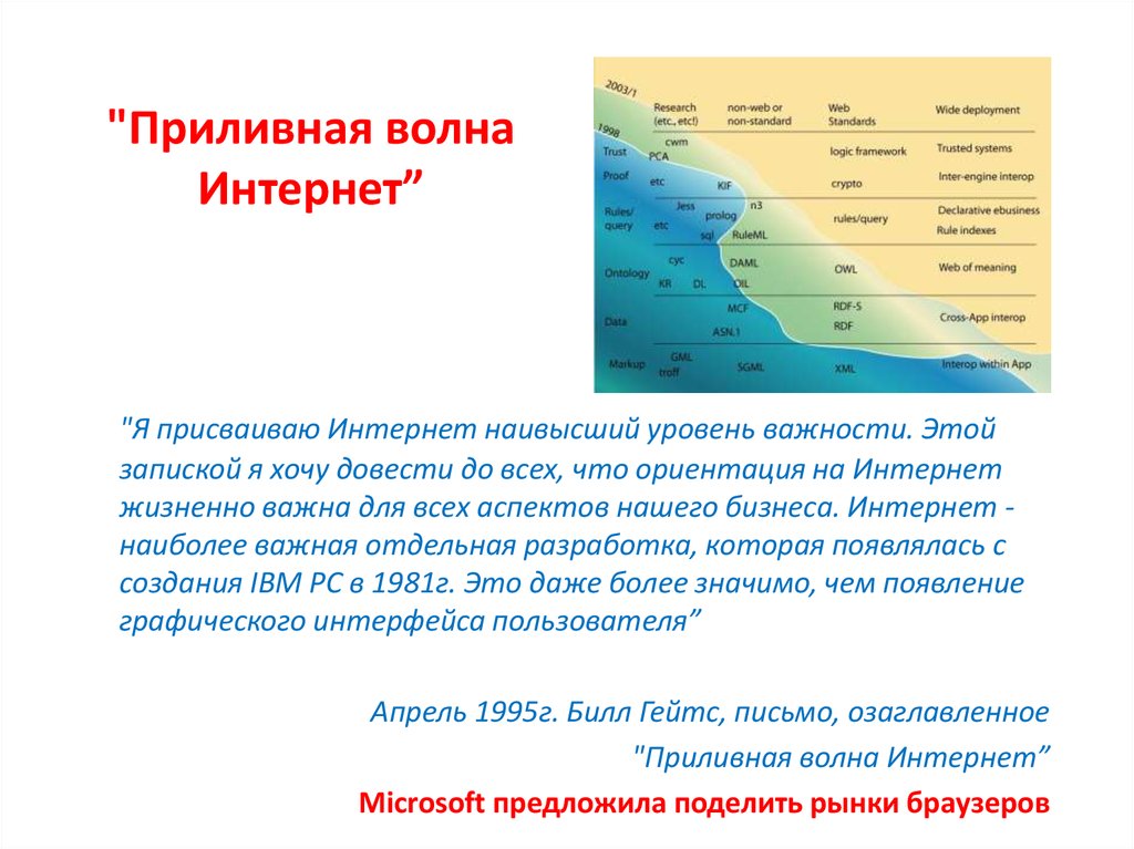 Волна без интернета