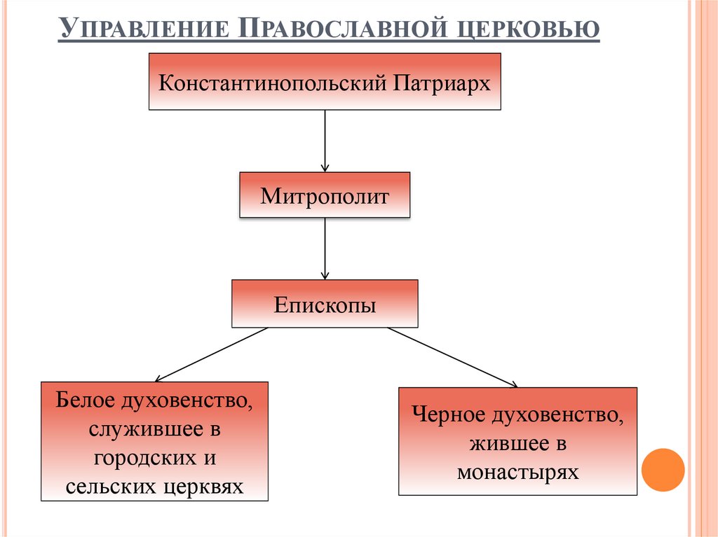 Схема управления православной церкви