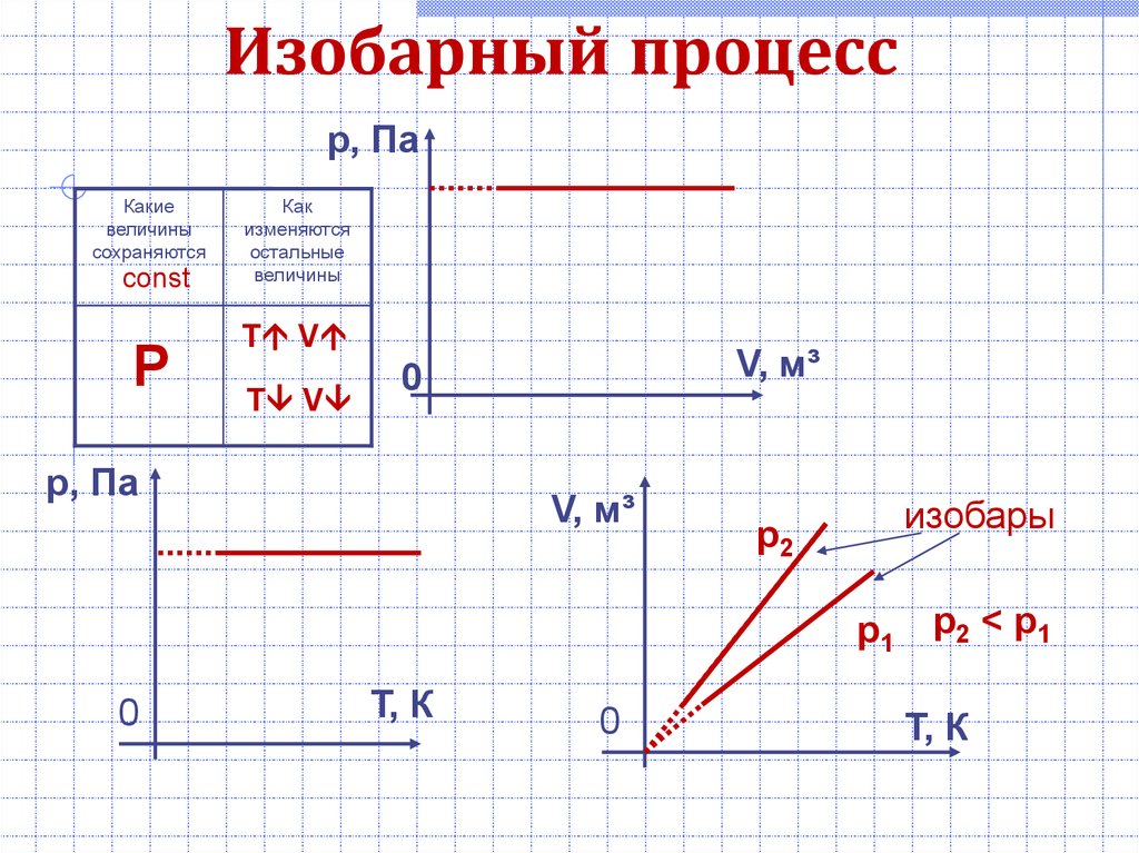 Изобарное давление. Изобарный изохорный изотермический процессы графики. Таблица процессов изобарный изохорный изотермический. Изобарный процесс графики PV. Изобарный изохорный изотермический процессы формулы.