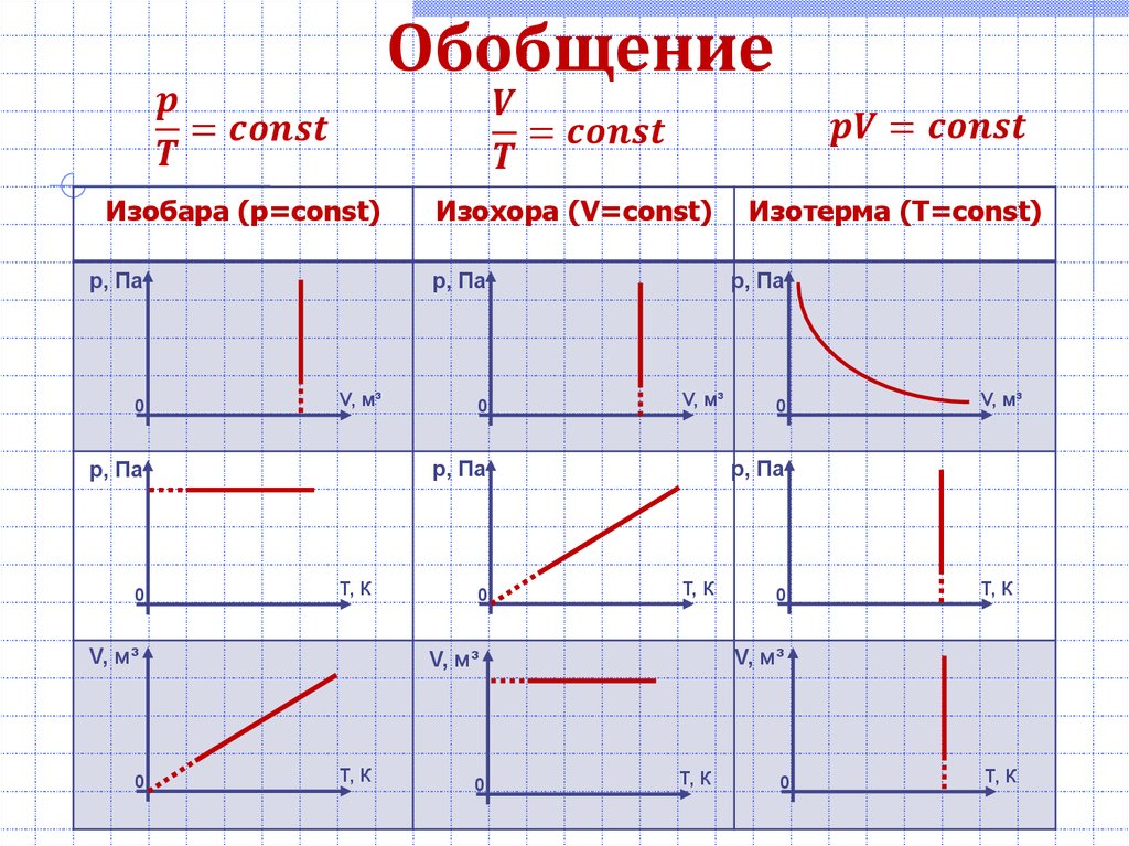 Изобарный и изохорный процесс