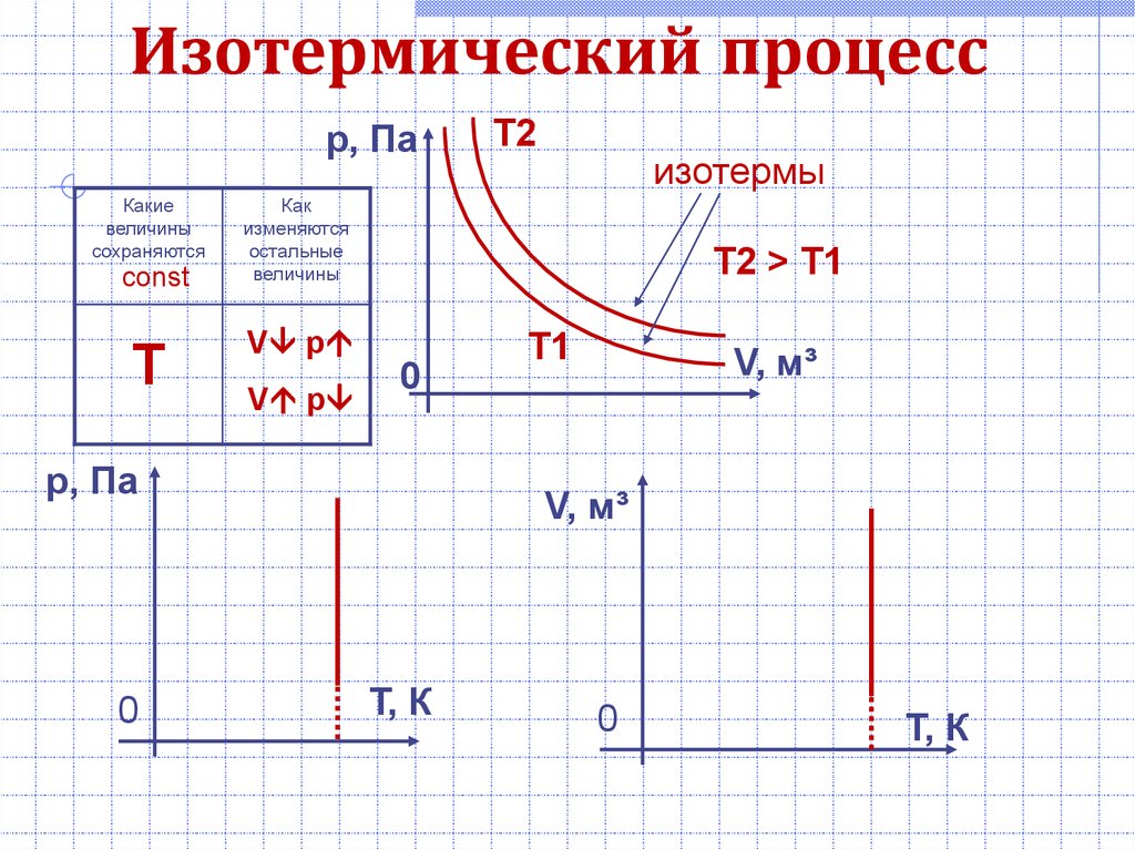 Идеальный газ диаграмма