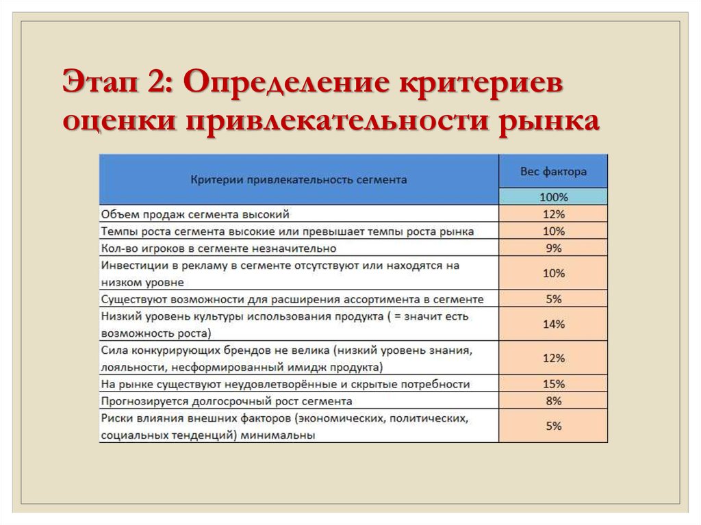 Оценка представленных данных. Оценка привлекательности рынка. Критерии оценки рынка. Определение критериев оценки. Критерии привлекательности сегмента.