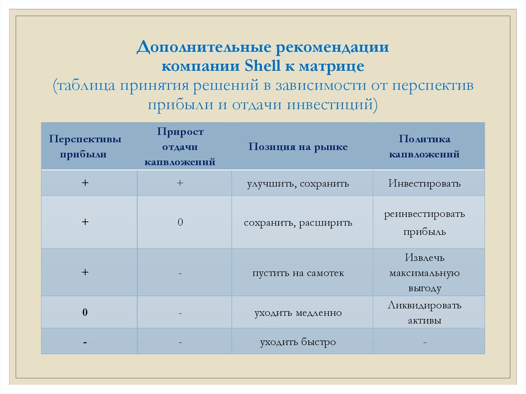 Дополнительные зависимости. Матрица фирмы Shell. Таблица с принятиями решений на предприятии. Таблиц принятия решений в банке. Таблица принятий решения для зависимых параметров.