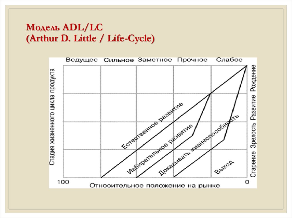 Модель ADL/LC (Arthur D. Little / Life-Cycle)