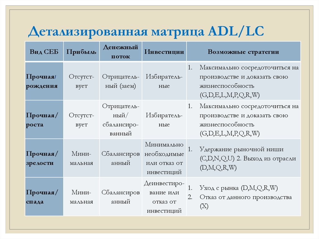 Детализированная матрица ADL/LC