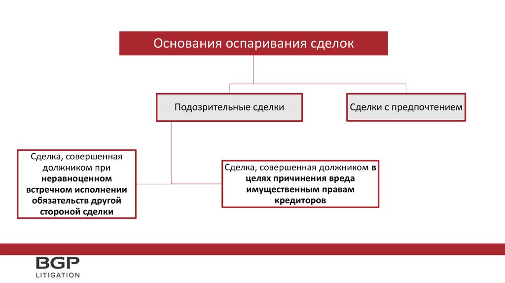 Оспаривание сделок при банкротстве. Основания оспаривания сделок. Основания для оспаривания сделок должника. Схема оспаривания сделок должника. Оспаривание сделок должника в процедурах банкротства.