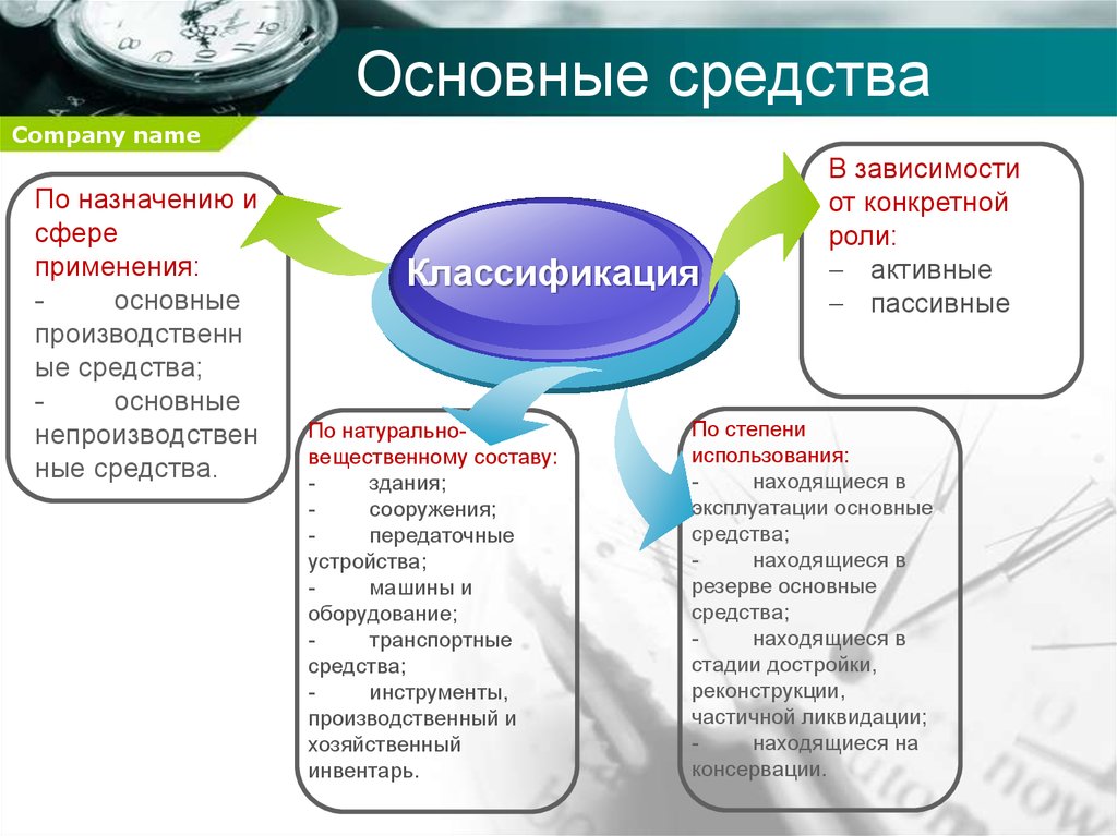 Управление основным. Методы управления основных фондов. Принципы и методы управления основными средствами. Методы управления основными фондами. Этапы управления основными средствами организации.