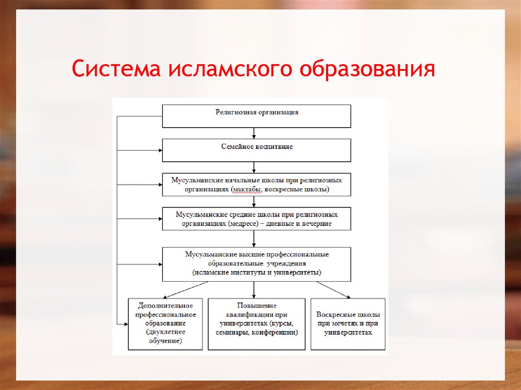 Система 1 образование. Становление системы Исламского образования. Исламская система образования. Система Ислама. . Система современного мусульманского образования..