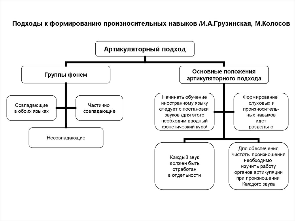 Подходы к языку