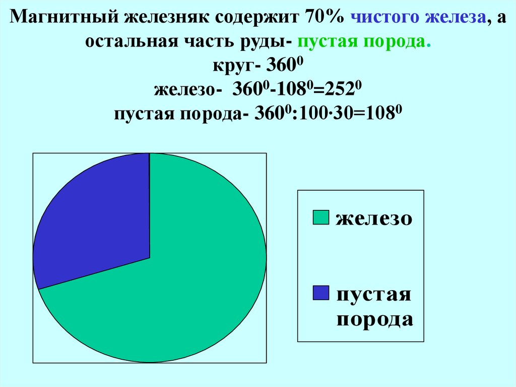 Желез чистый. Магнитный Железняк содержит. Содержание железа магнитный Железняк. Магнитный Железняк содержит 70. Магнитный Железняк содержит 07 чистого железа.