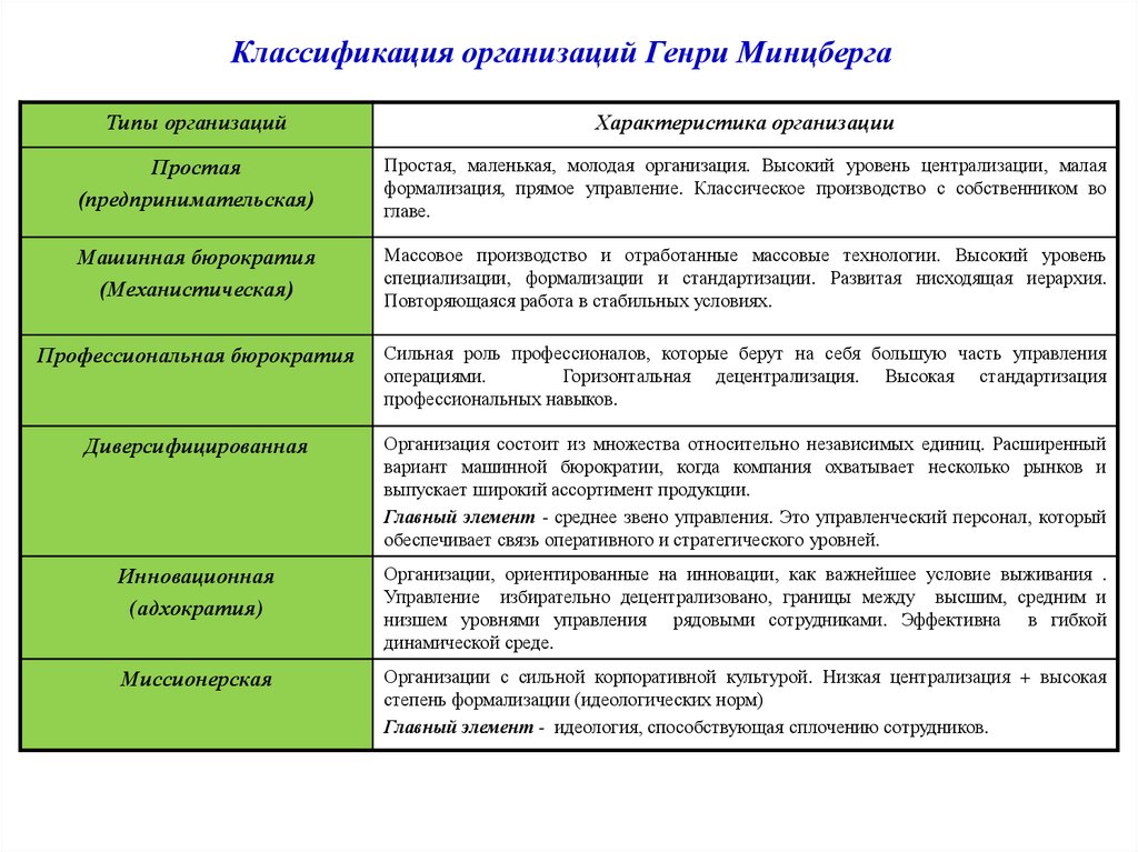 6 элементов организации. Тип данной организации (классификация г. Минцберга). Ключевые элементы конфигурации организации по Минцбергу организации.