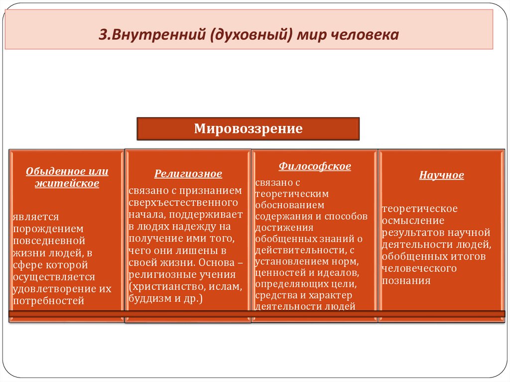 Научное мировоззрение в жизни человека. Духовный мир человека Обществознание. Внутренний духовный мир человека. Структура духовного мира человека. Кластер духовный мир человека.