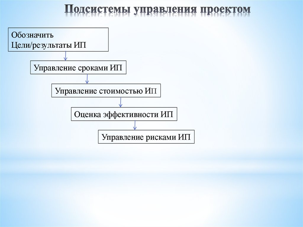 Подсистемы управления проектами