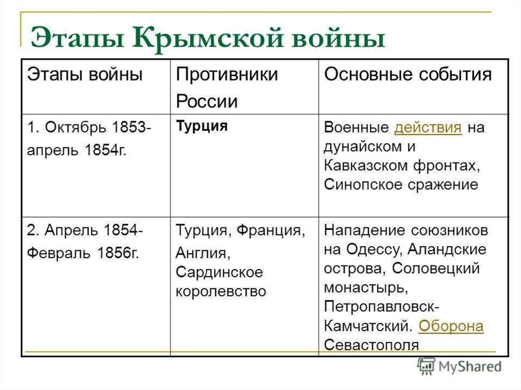 Расскажите о главных этапах крымской войны