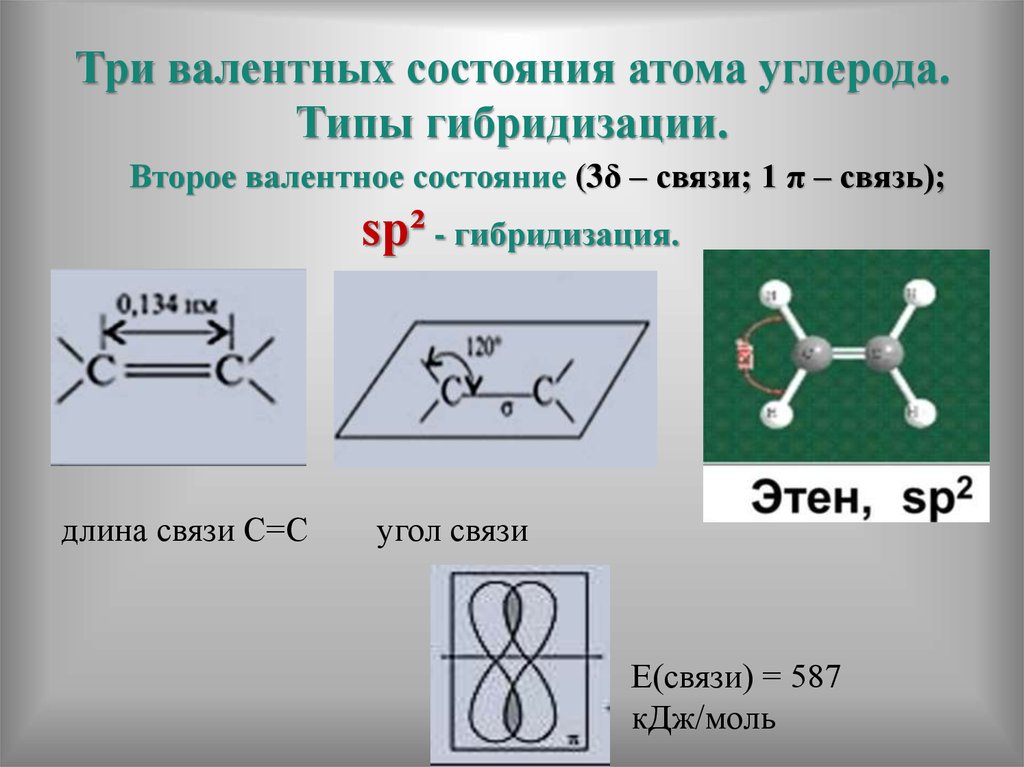 Три валентных состояния атома углерода. Типы гибридизации.