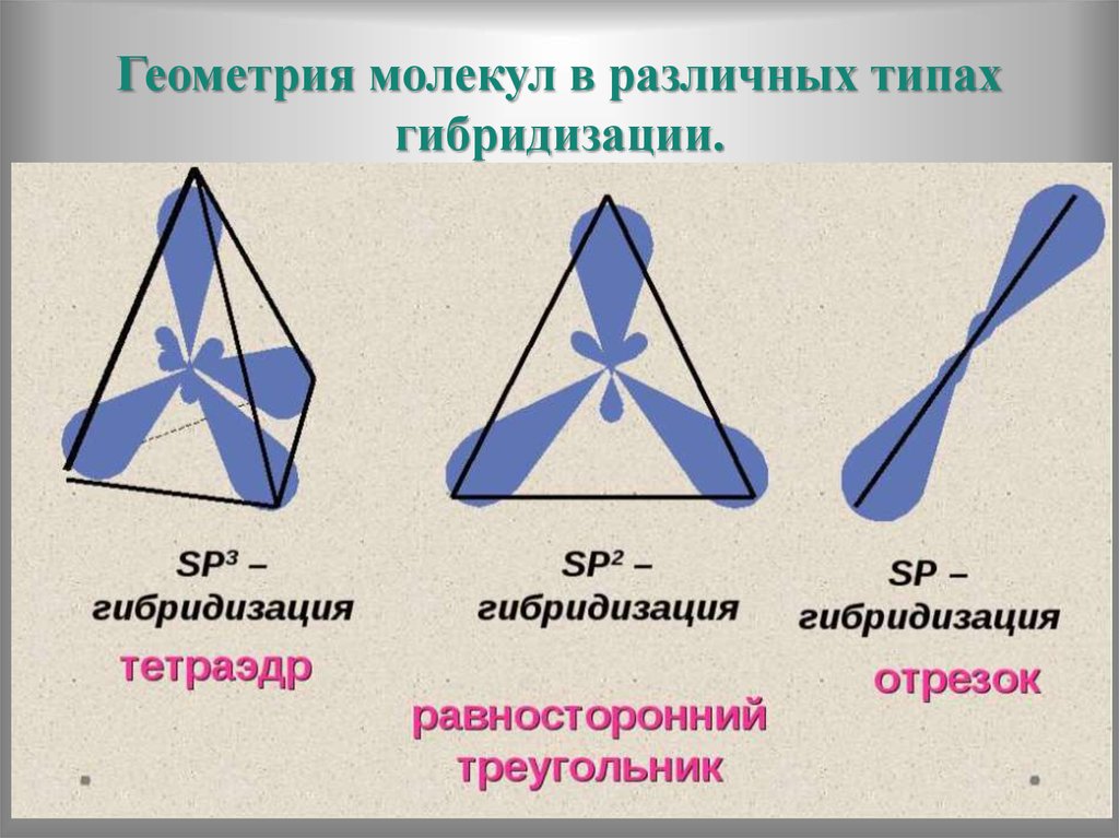 Геометрия молекул в различных типах гибридизации.