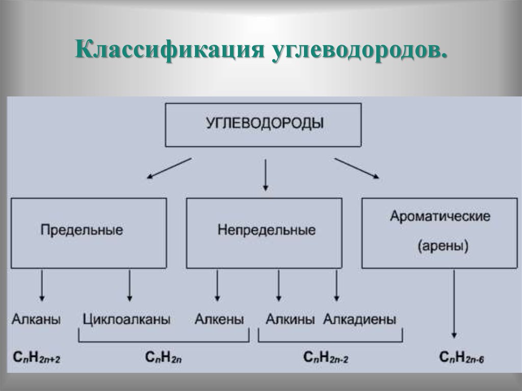 Классификация углеводородов.