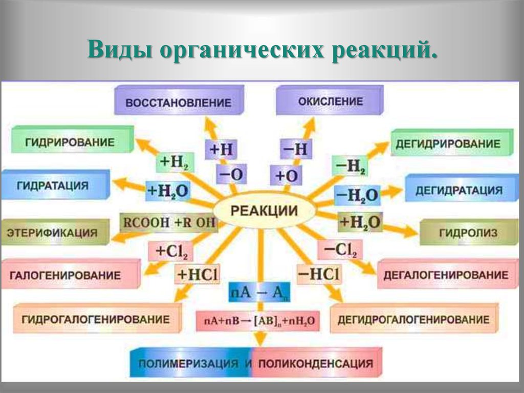 Химия органическая химия в таблицах и схемах