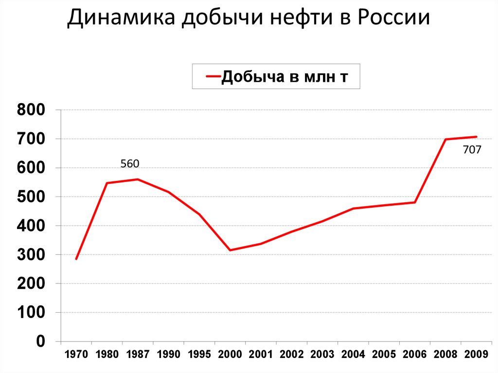 Динамика добычи нефти в России