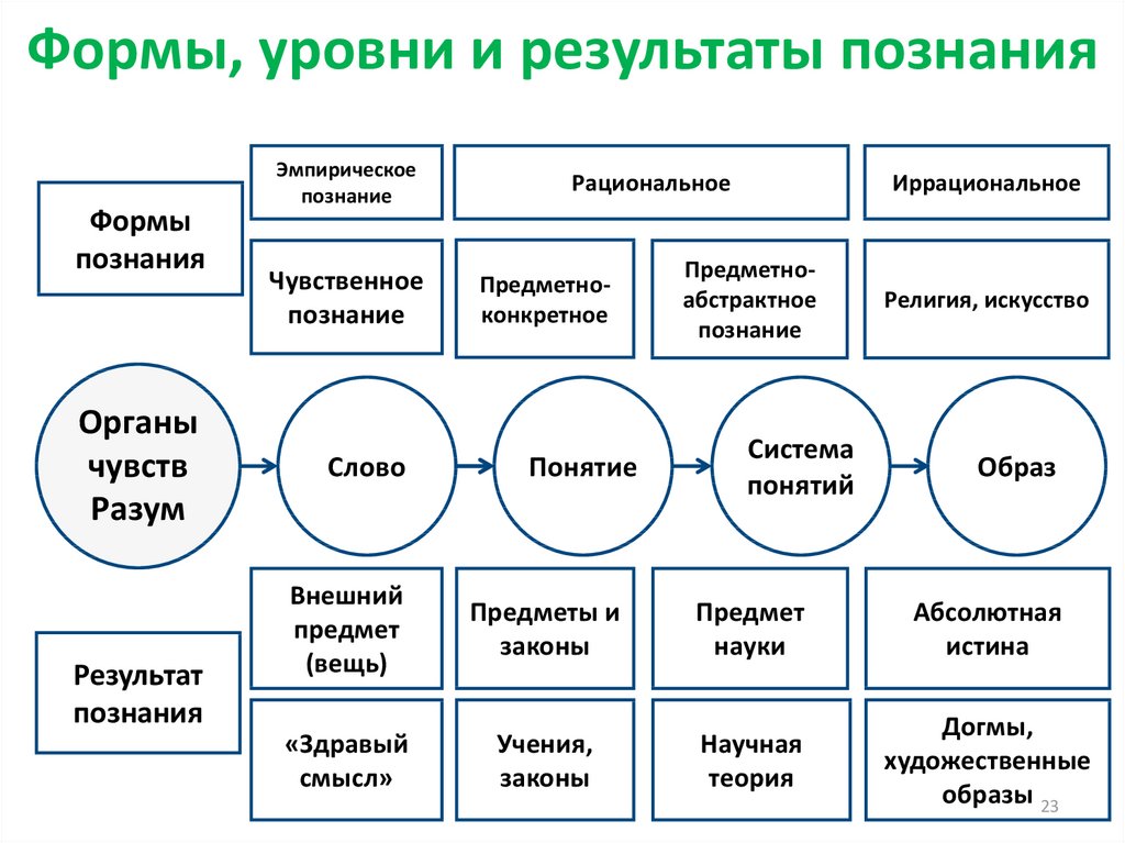 Предметный принцип