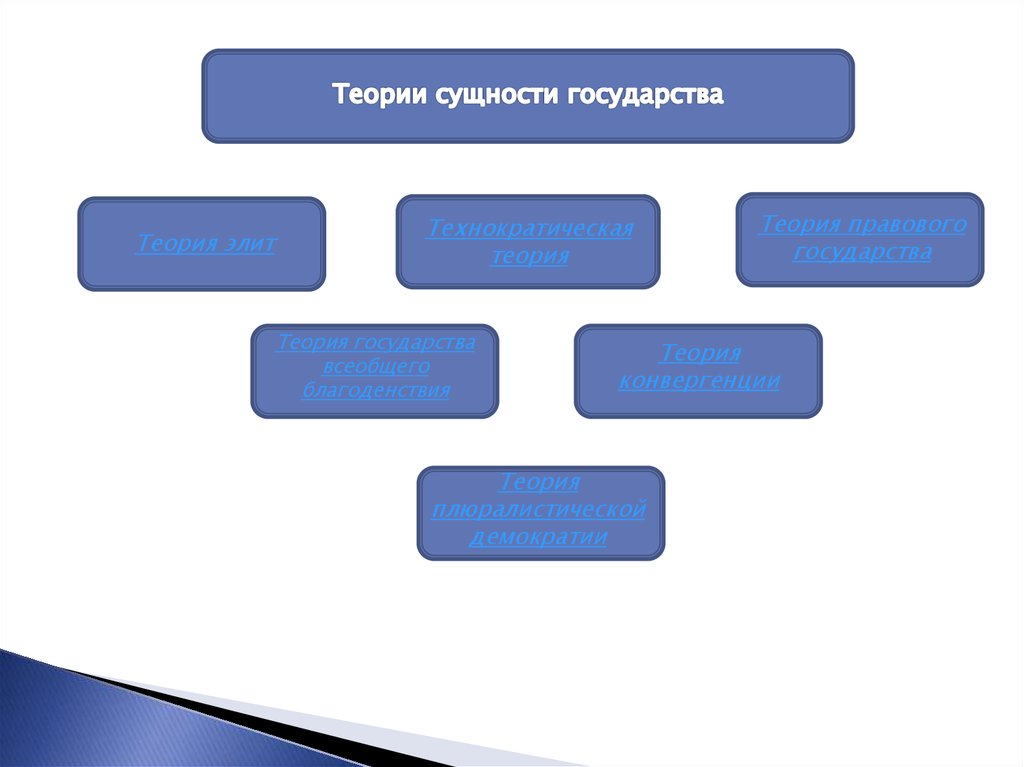 Теории сущности человека