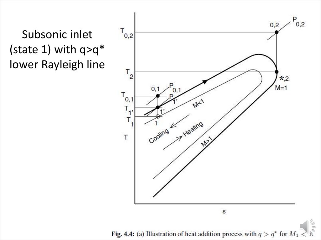 Subsonic inlet (state 1) with q>q* lower Rayleigh line