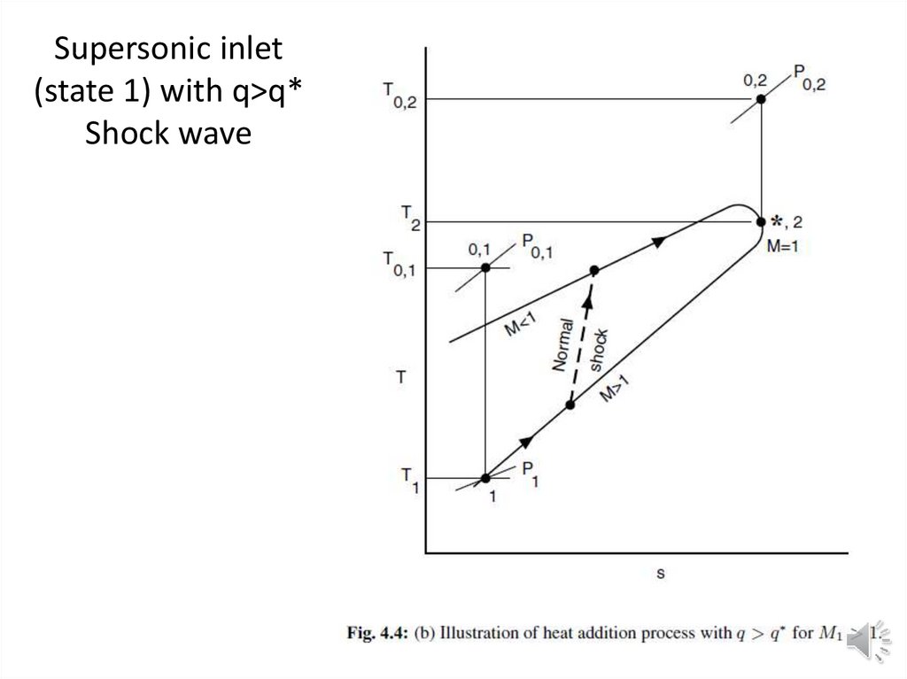 Supersonic inlet (state 1) with q>q* Shock wave