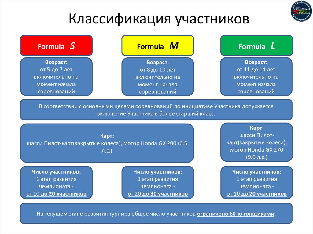 Классификация участников