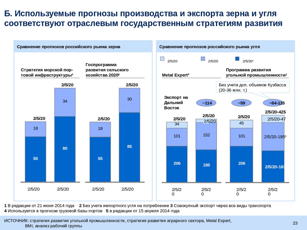 Федеральный проект развитие морских портов