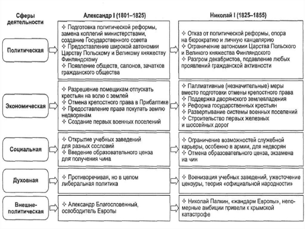 Экономические реформы николая 1. Внутренняя политика Николая 1 реформы.