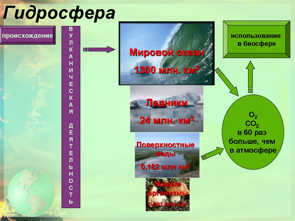 Влияние биосферы на гидросферу примеры