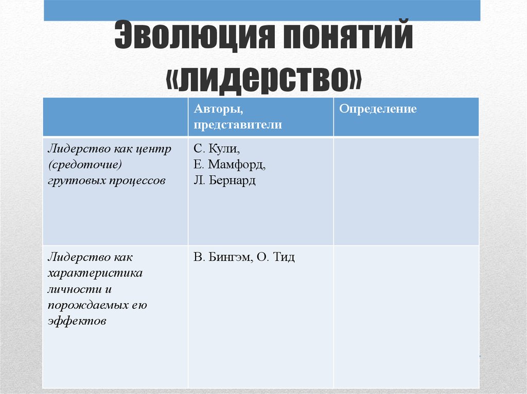 Эволюция понятий «лидерство»