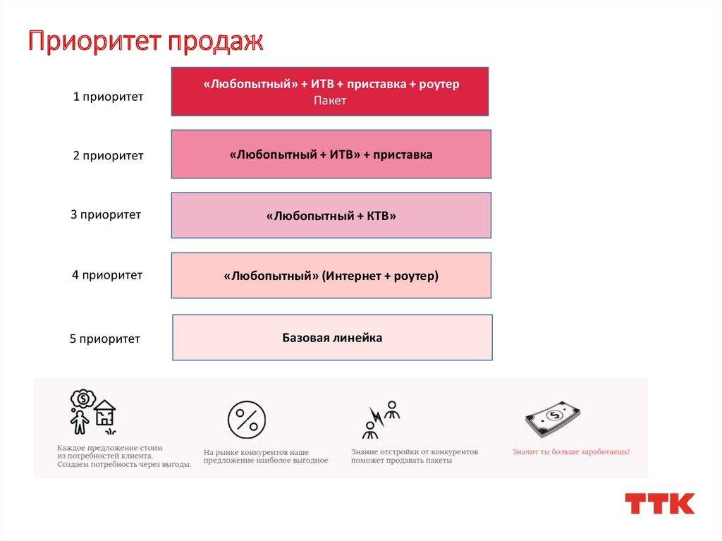 Три уровня вопросов. Приоритет продаж. Приоритет клиента. Схема приоритетов обслуживание гостей в Пятерочке. Купить приоритете.