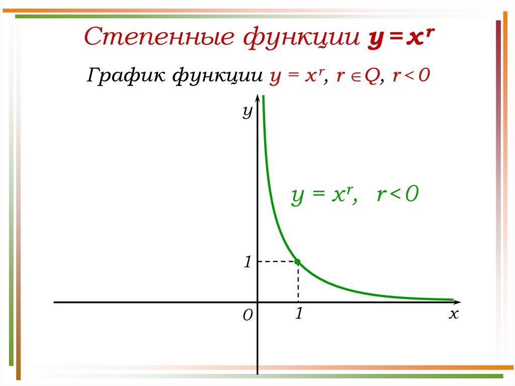Какая функция является степенной. Степенные функции y=x r. Графики степенных функций. График степенной функции. Степенные функции.