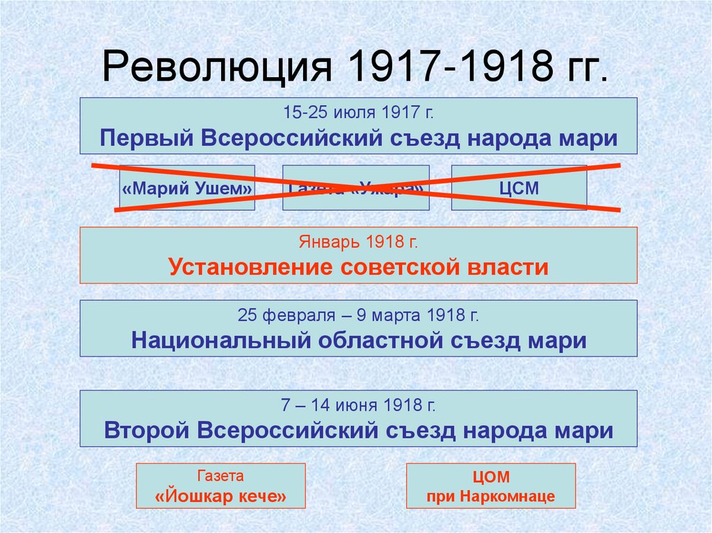 Первая революция 1905 1907 участники