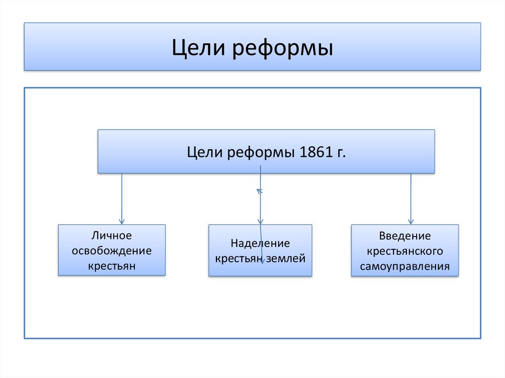 Какая цель реформы. Цели реформы 1861 схема. Схема реформы Константина Великого. Целью реформ были. Налоговая реформа Константина.