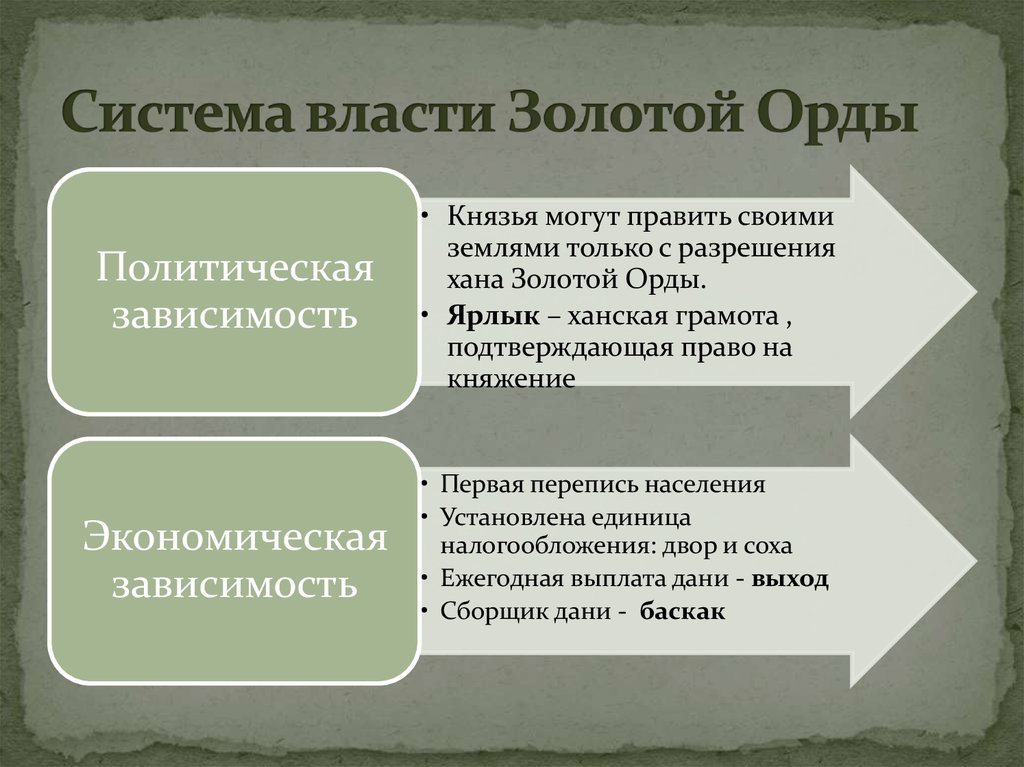 Система управления золотой орды схема 6 класс