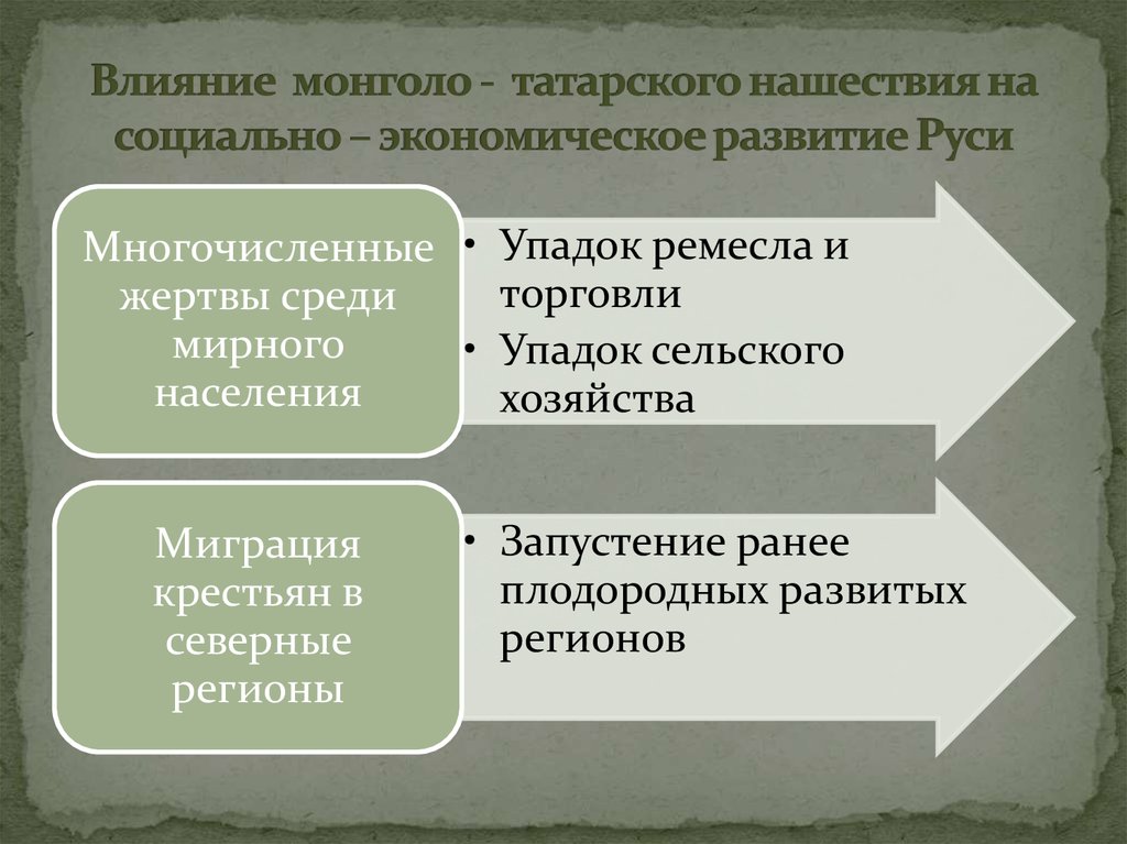 Заполни пропуски в схеме последствия монгольского нашествия для руси