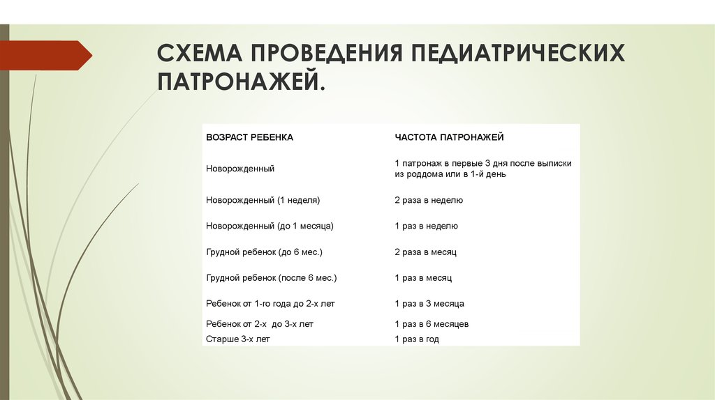 План патронажа больных детей