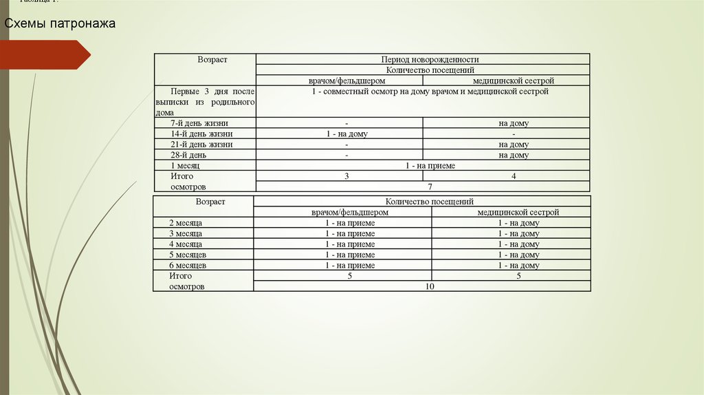 Схема сестринского патронажа к здоровому ребенку первого года жизни пример заполненный