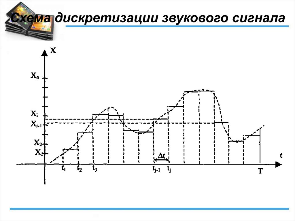 Глубина дискретизации стерео. Дискретизация сигнала тока 4000 Гц. Схема дискретизации. Схема дискретизации сигнала. Дискретизация звукового сигнала.