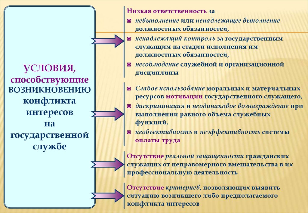 Требования к урегулированию конфликта. Причины конфликта интересов. Условия возникновения конфликта интересов на государственной службе. Условия способствующие возникновению конфликта интересов. Причины возникновения конфликта интересов.