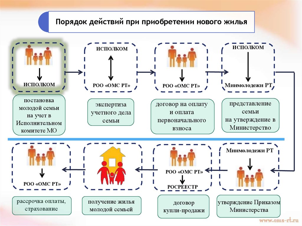 Проект молодая семья 2023 условия