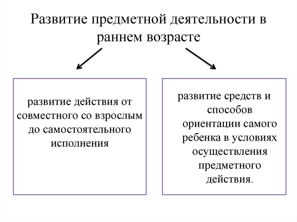 Развитие предметной деятельности в раннем возрасте презентация