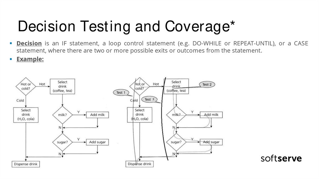 Decision Testing and Coverage*