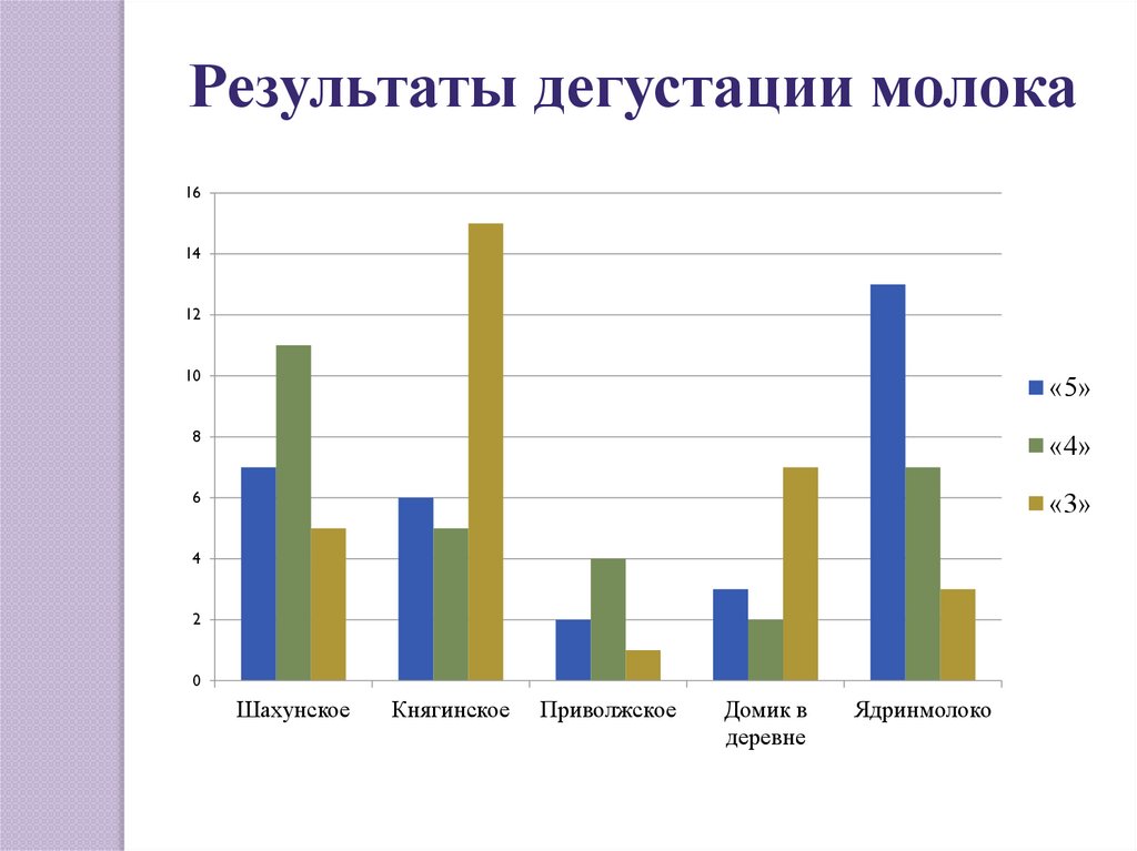 Влияние молока на организм человека проект